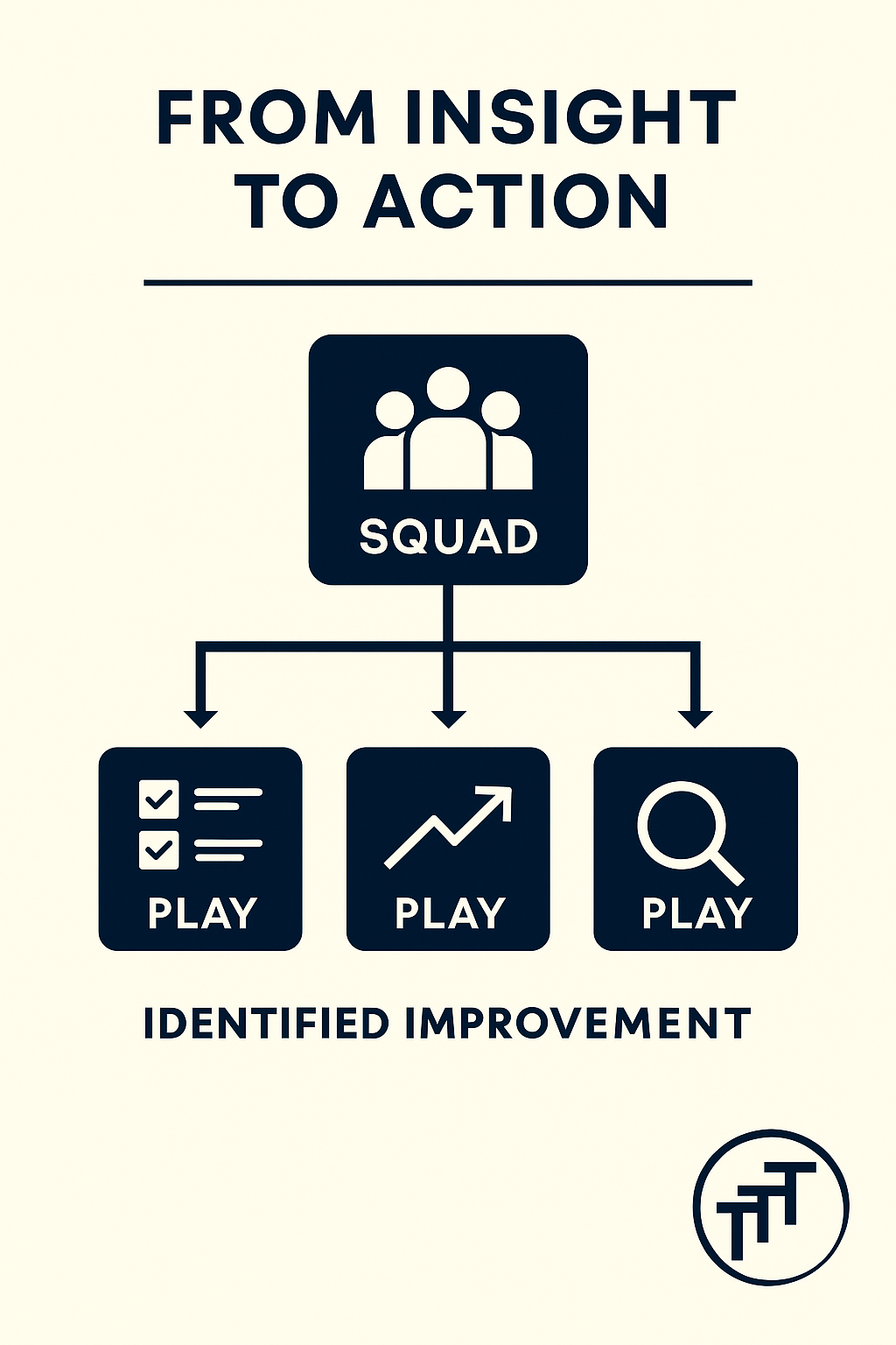 Squads and Plays: Turning Learning Diagnosis into Real Delivery