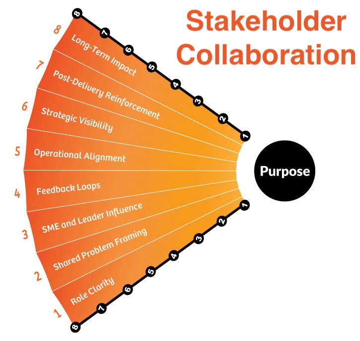 Steakholder Collaboration: The Iris Framework – Part 3 of 6