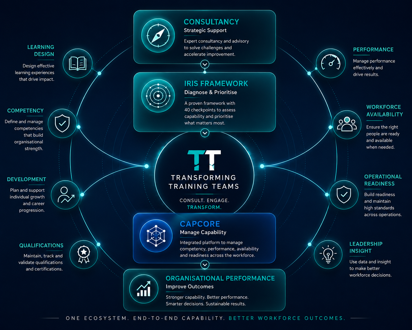 Transforming Training Teams capability ecosystem
